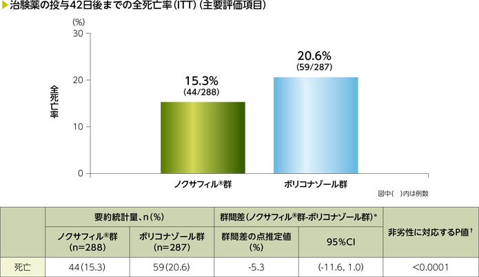 治験薬の投与42日後までの全死亡率（主要評価項目）（P069試験）