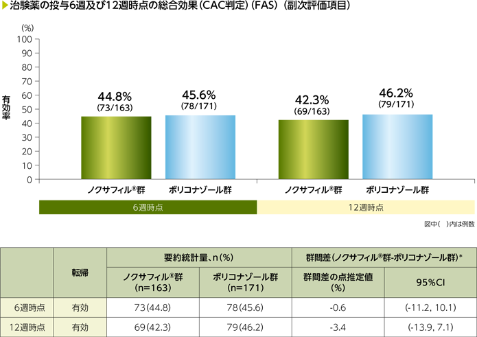 治験薬の投与6週及び12週時点の総合効果（CAC判定）（副次評価項目）（P069試験）