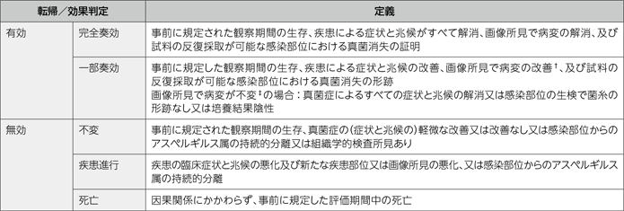 侵襲性アスペルギルス症の総合効果判定基準（2008年EORTC/MSGの定義に基づく）