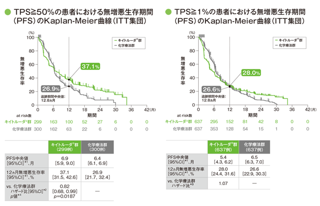 副次評価項目（優越性試験）　無増悪生存期間： PFS