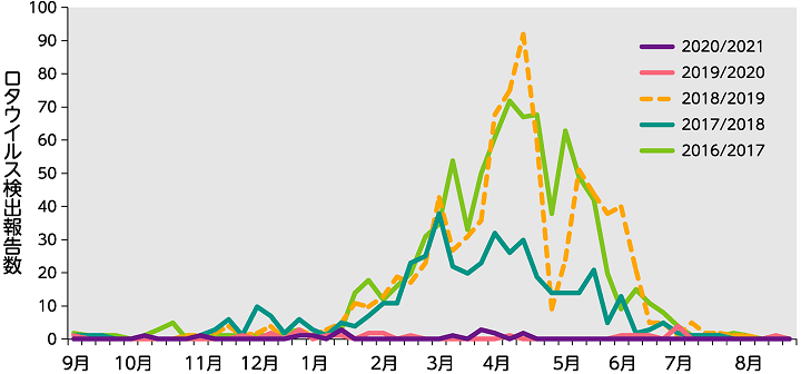 ロタウイルスの検出報告数