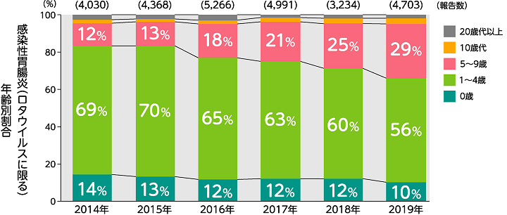 感染症胃腸炎(ロタウイルスに限る)年齢別割合