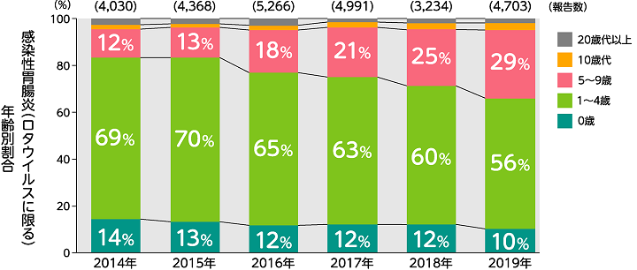 感染症胃腸炎（ロタウイルスに限る）年齢別割合