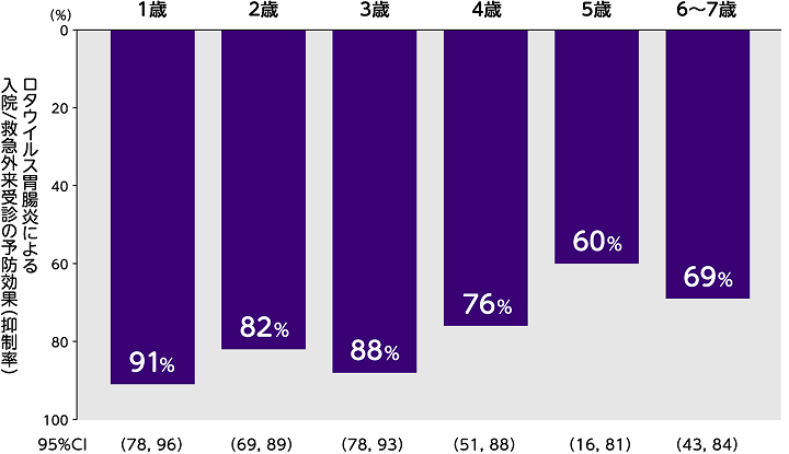 ロタウイルス胃腸炎による入院／救急外来受診の予防効果（抑制率）
