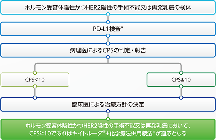 PD-L1検査のタイミング