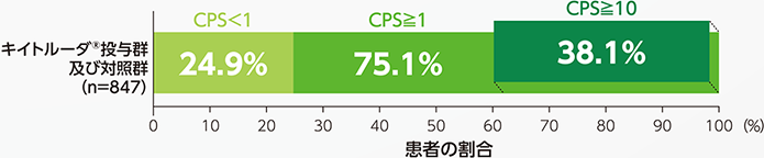 KEYNOTE-355試験におけるトリプルネガティブ乳癌患者のPD-L1発現状況（CPSの分布）