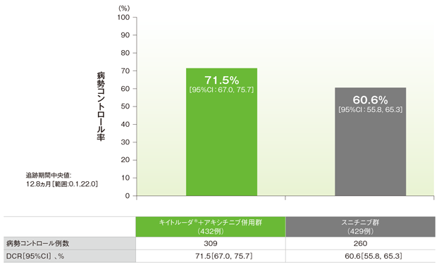 病勢コントロール率（DCR：CR＋PR＋6ヵ月以上のSD）（ITT集団）