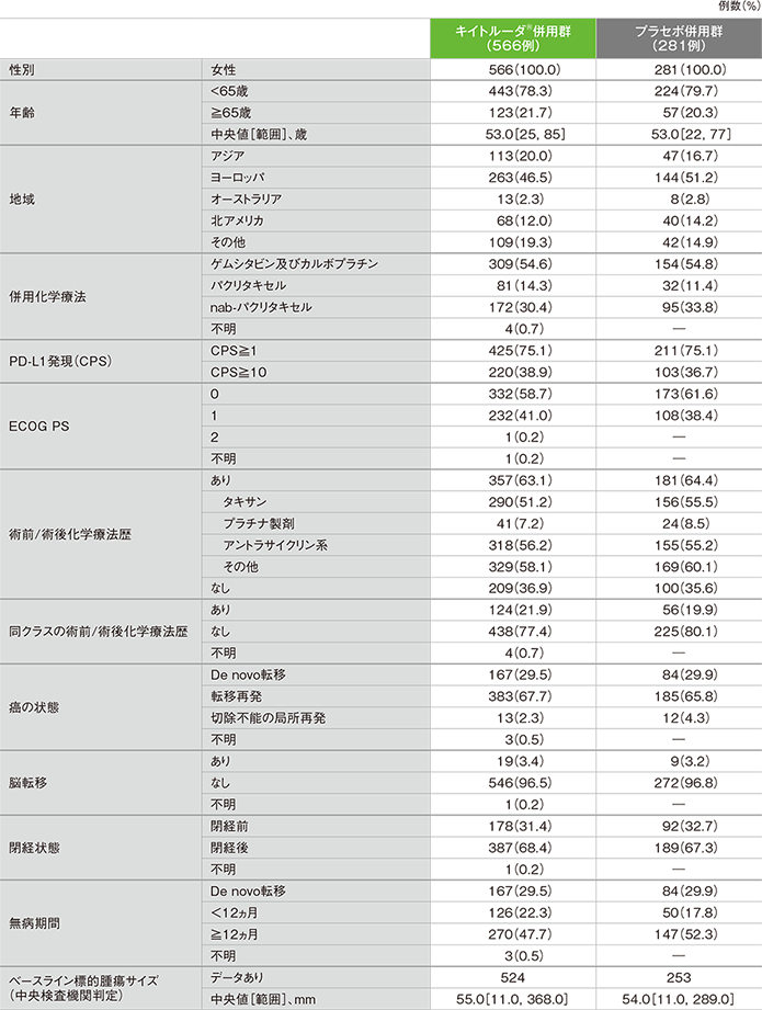 患者背景(パート2)(ITT集団)
