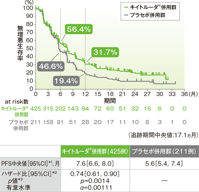 PD-L1発現陽性（CPS≧1）患者