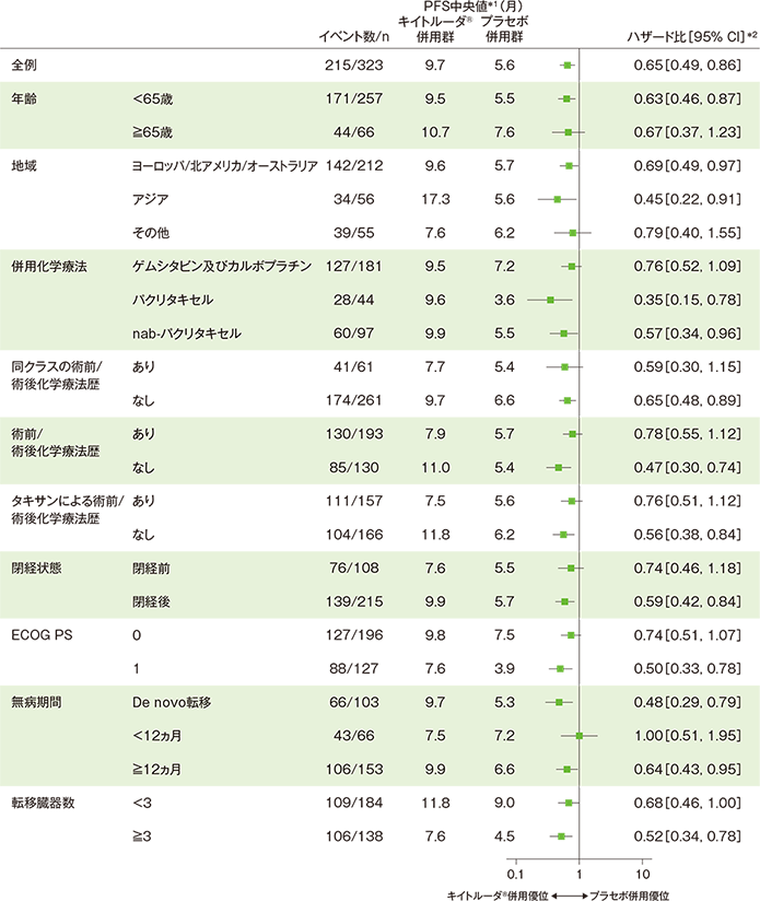 PD-L1発現陽性（CPS≧10）患者における無増悪生存期間（PFS）のハザード比のフォレストプロット