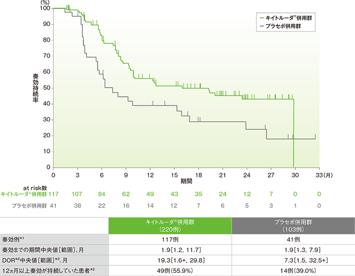 PD-L1発現陽性（CPS≧10）患者における奏効期間（DOR）のKaplan-Meier曲線