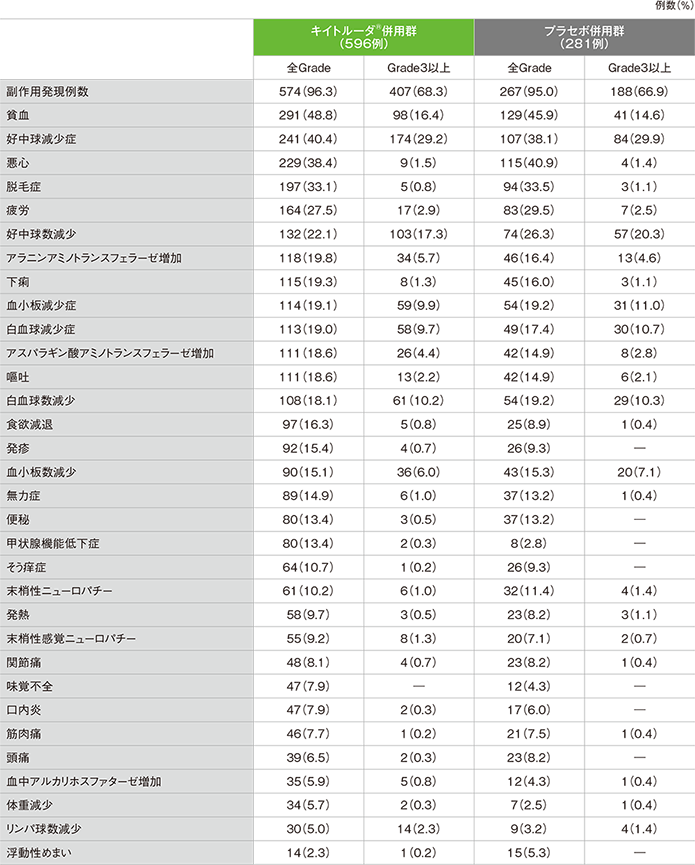 安全性解析対象集団の主な副作用(いずれかの群で発現率5%以上)
