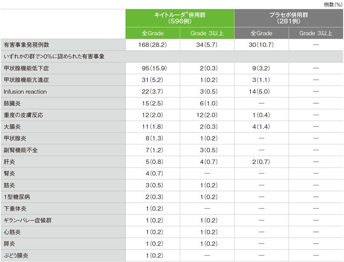 免疫関連など特に注目すべき有害事象(いずれかの群で>0%)