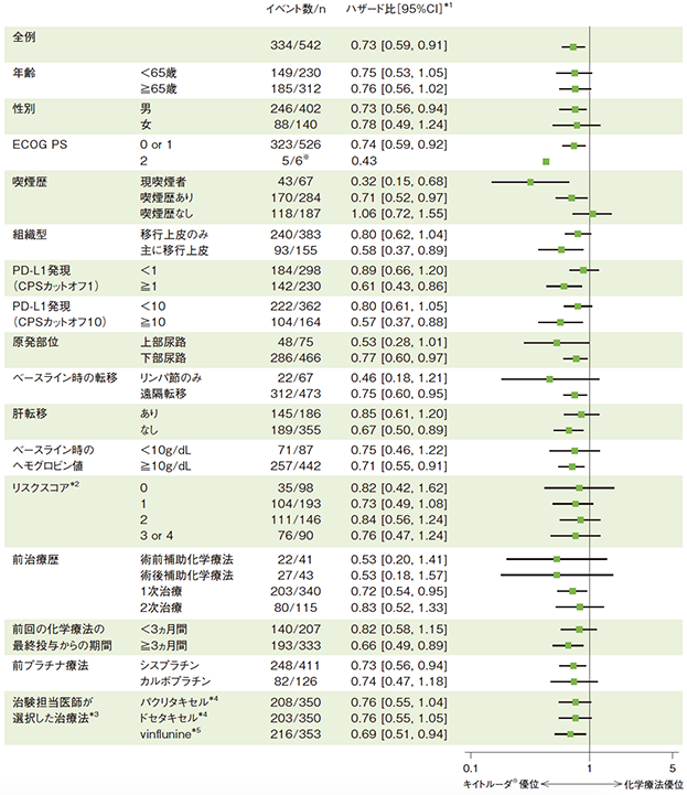 全生存期間（OS）の背景因子別ハザード比のForestプロット（ITT集団）