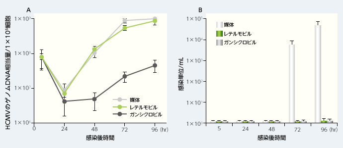 ヒトCMV DNAの複製（A）及び感染性粒子の産生（B）に対する作用