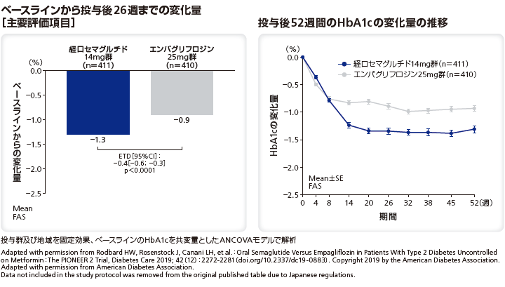 ベースラインから投与後26週までの変化量(主要評価項目)/投与後52週間のHbA1cの変化量の推移