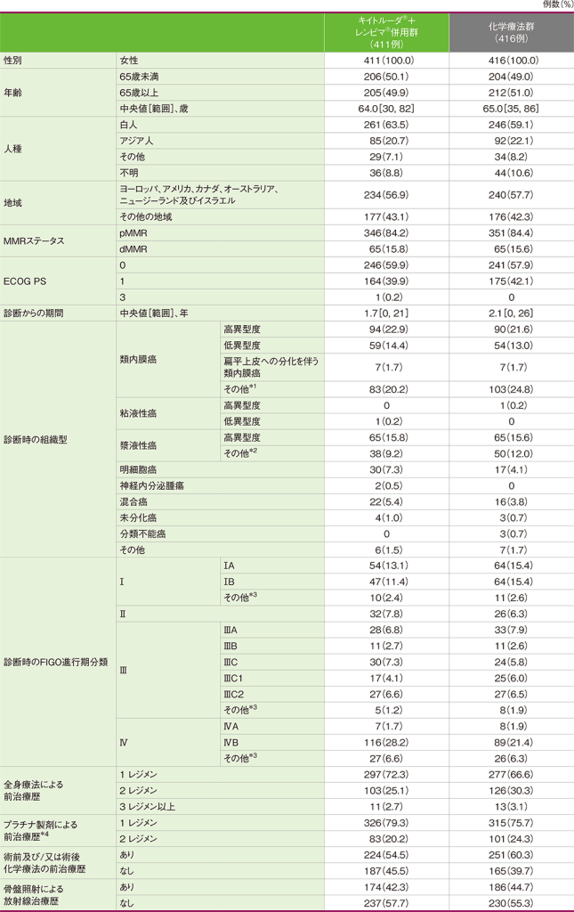 患者背景（ITT集団）