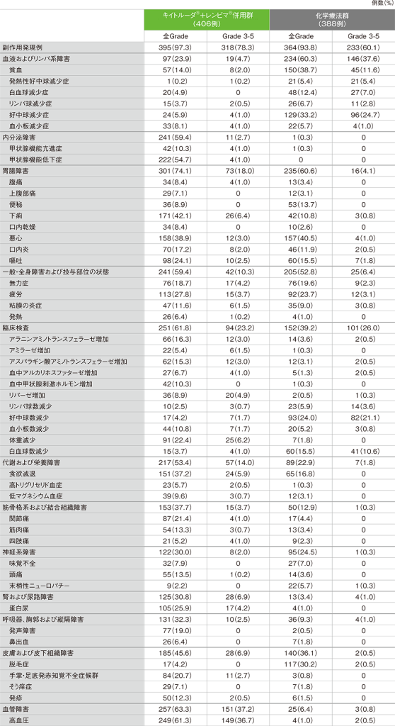 主な副作用（いずれかの群で発現率5％以上）（APaT集団）