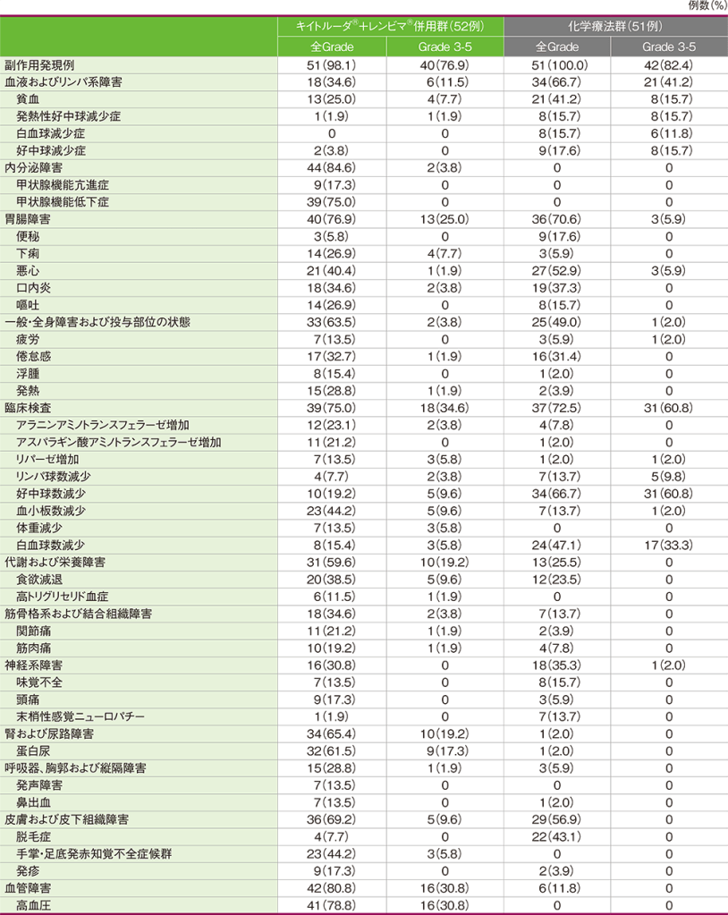 日本人集団における主な副作用(いずれかの投与群で発現率10%以上)(APaT集団)