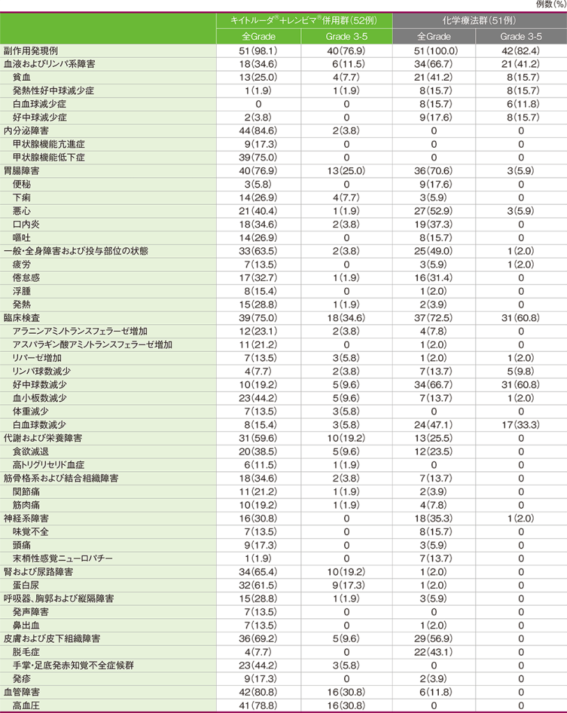 日本人集団における主な副作用（いずれかの投与群で発現率10％以上）（APaT集団）