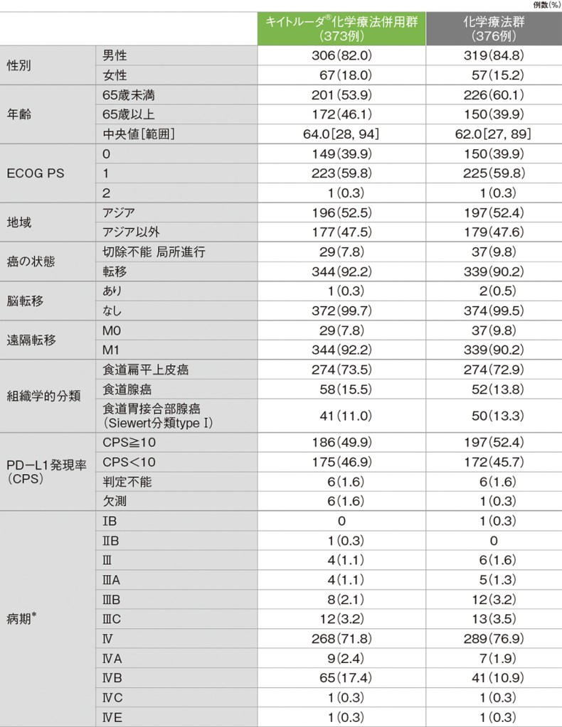 患者背景（ITT集団）