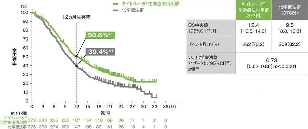 ITT集団における全生存期間：OS