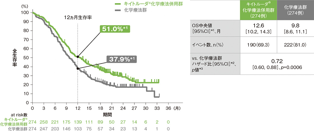 ESCC患者における全生存期間：OS