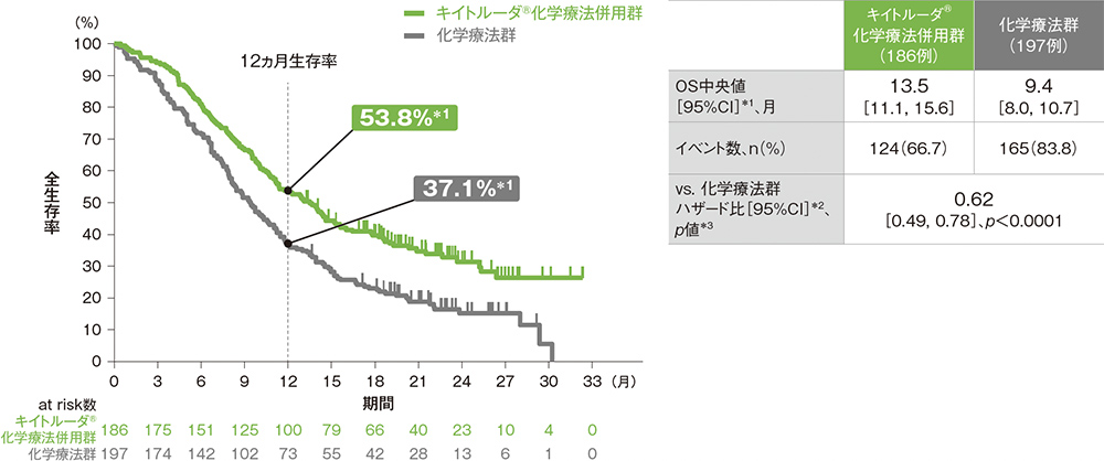 CPS≧10患者における全生存期間：OS