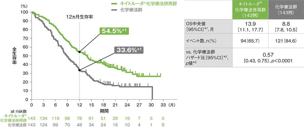 ESCCかつCPS≧10患者における全生存期間：OS