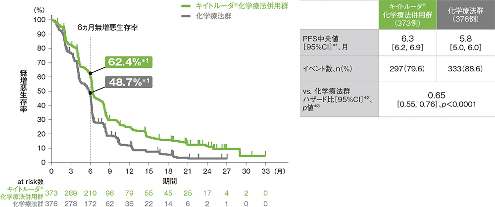 ITT集団における無増悪生存期間：PFS