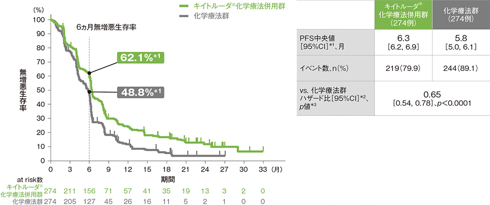 ESCC患者における無増悪生存期間：PFS