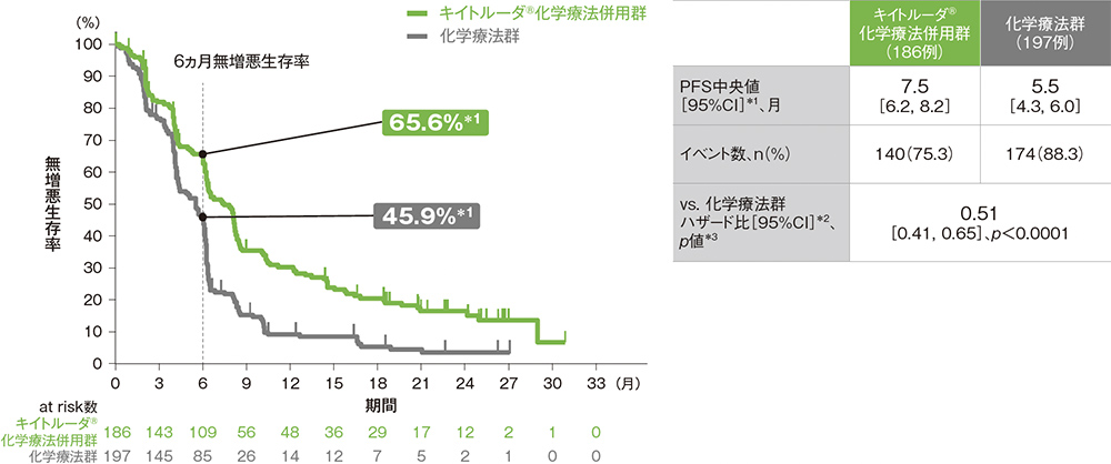 CPS≧10患者における無増悪生存期間：PFS