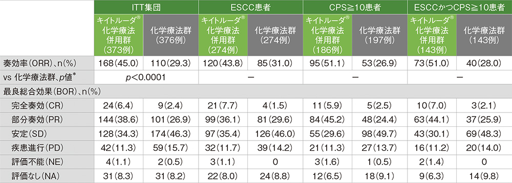 奏効率及び最良総合効果