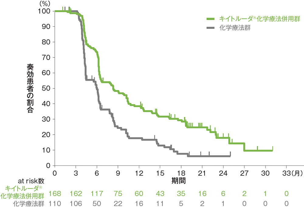 副次評価項目　奏効期間： DOR