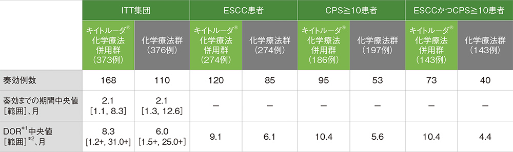 奏効までの期間及び奏効期間（DOR）の要約
