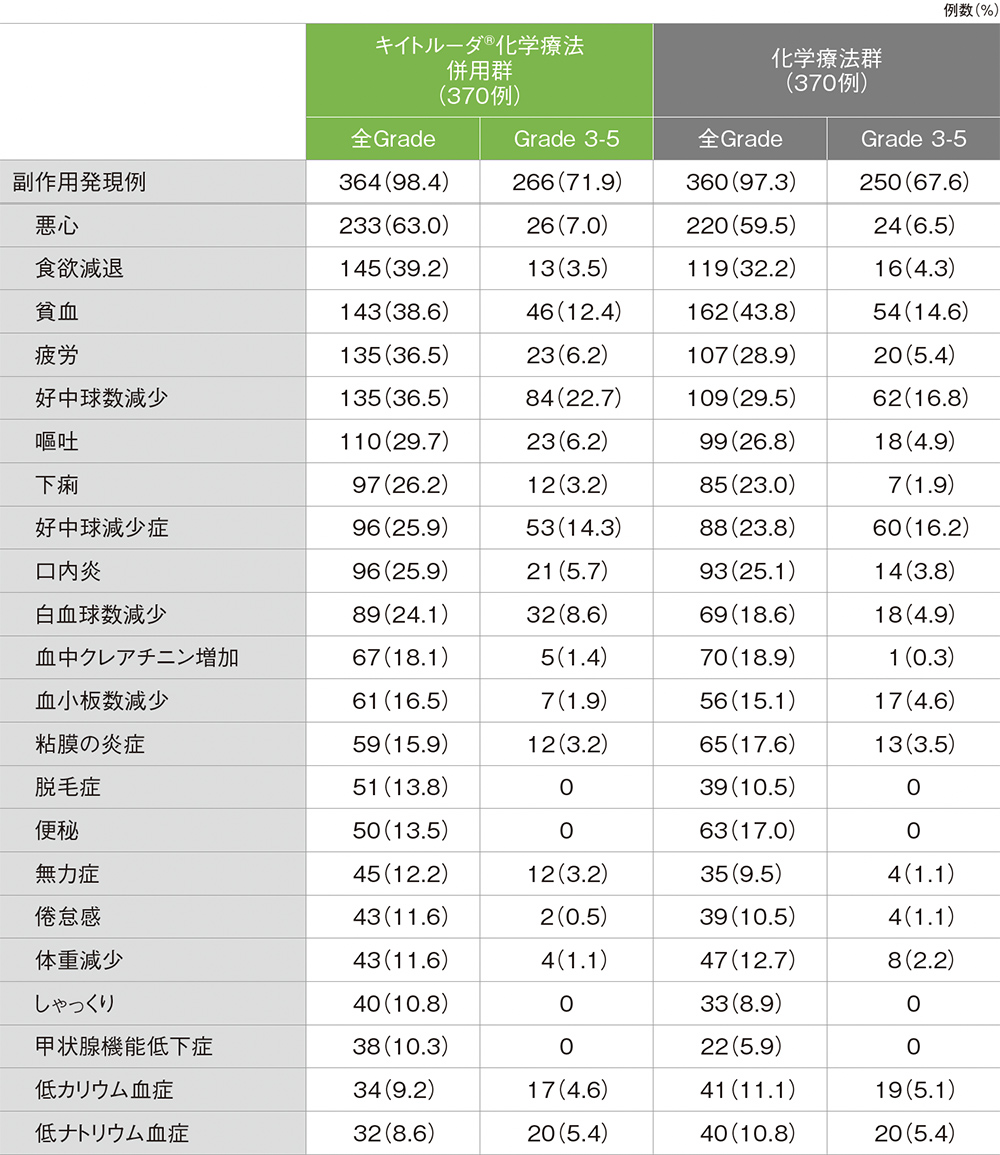 副作用（いずれかの投与群で発現率10%以上）（ASaT集団）