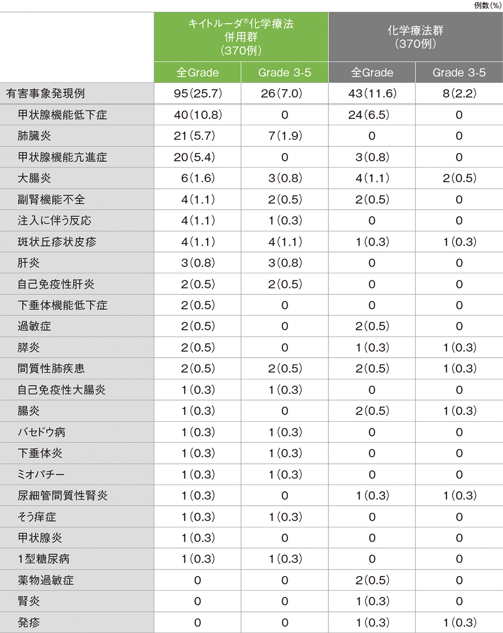 免疫関連など特に注目すべき有害事象（ASaT集団）