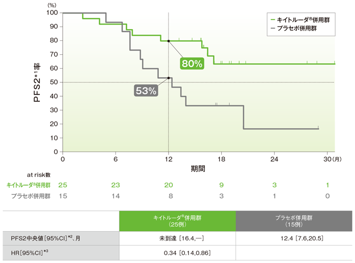 PFS2のKaplan-Meier曲線（ITT集団）