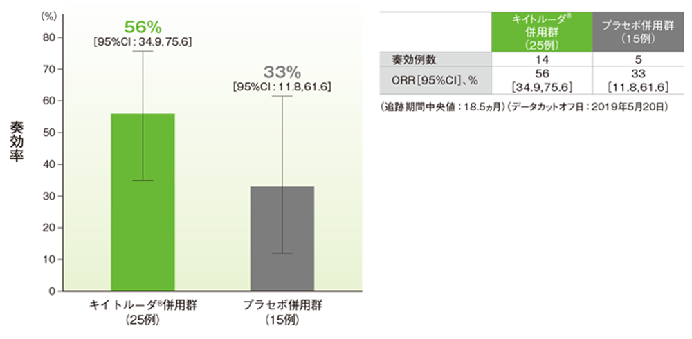 奏効率（ORR）の要約（ITT集団）