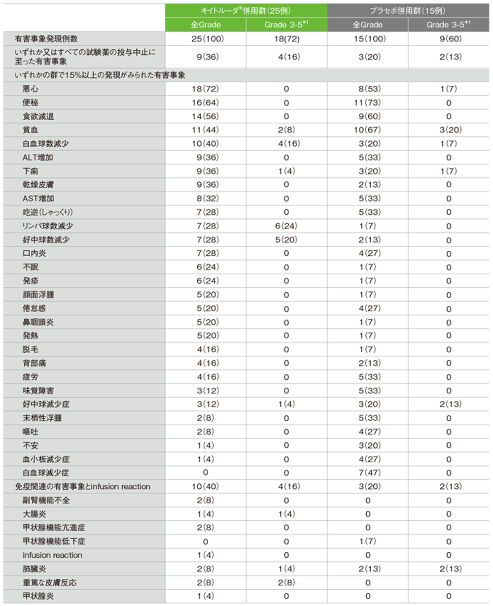 有害事象及び免疫関連など特に注目すべき有害事象一覧