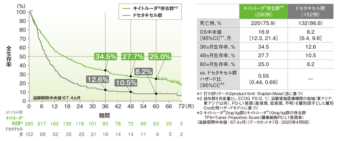 PD-L1高発現患者における全生存期間(OS)のKaplan-Meier曲線(ITT集団)