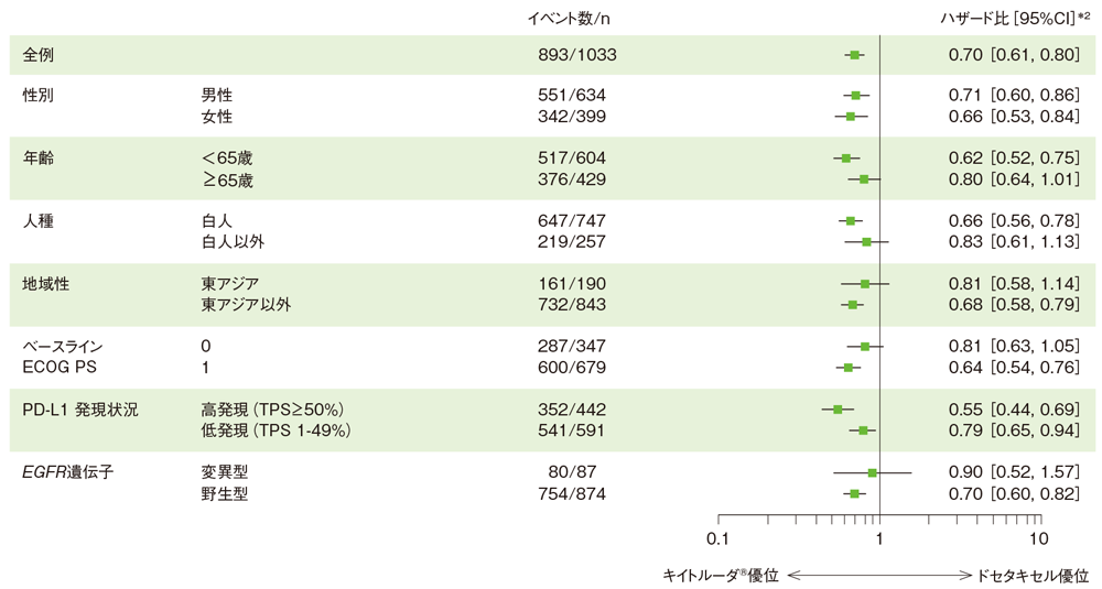 全生存期間（OS）のハザード比のフォレストプロット（キイトルーダ®併合群とドセタキセル群の比較、ITT集団）