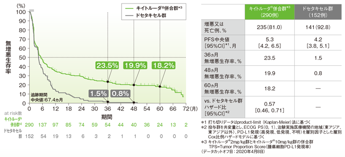 PD-L1高発現患者における無増悪生存期間(PFS)のKaplan-Meier曲線(ITT集団)