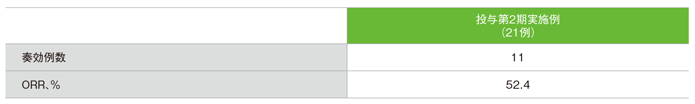 5年間フォローアップでのキイトルーダ®による投与第2期実施例における奏効率（ORR）