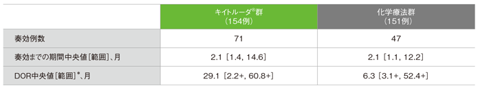 奏効までの期間及び奏効期間（DOR）の要約（ITT集団）