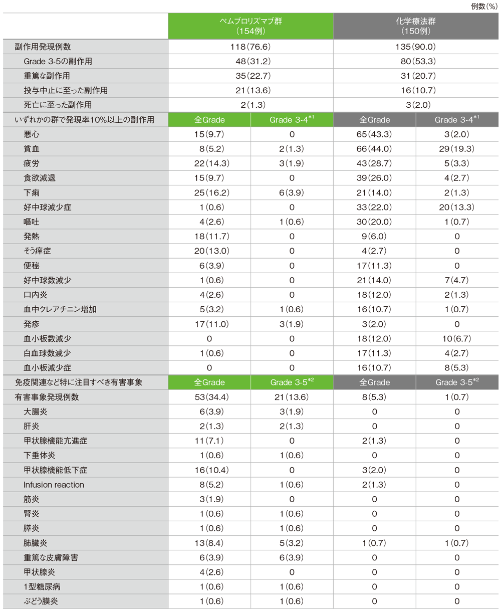 副作用及び免疫関連など特に注目すべき有害事象一覧