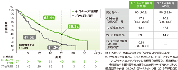 PD-L1発現陰性患者(TPS<1%)における全生存期間(OS)のKaplan-Meier曲線(ITT集団)