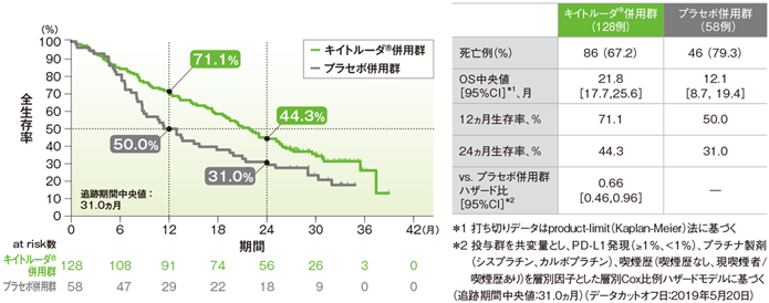 PD-L1低発現患者（TPS 1-49％）における全生存期間（OS）のKaplan-Meier曲線（ITT集団）