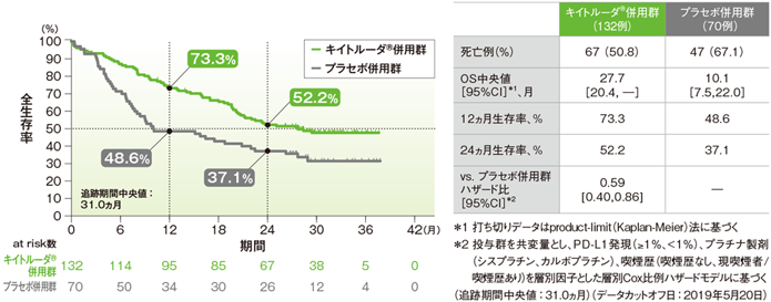 PD-L1高発現患者（TPS≥50％）における全生存期間（OS）のKaplan-Meier曲線（ITT集団）