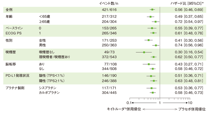 全生存期間（OS）のハザード比のフォレストプロット（ITT集団）